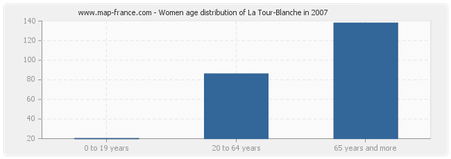 Women age distribution of La Tour-Blanche in 2007